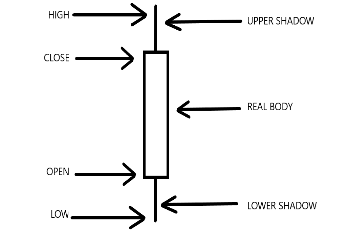 Components of candlestick 