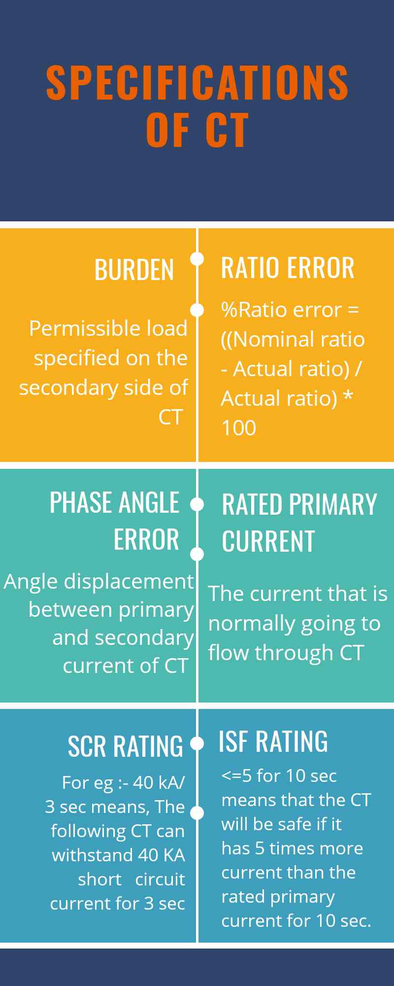 Learn about Specifications of CT's like Burden, Ratio and phase error, SCR rating, etc