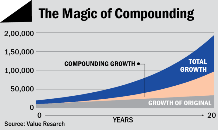magic of compounding