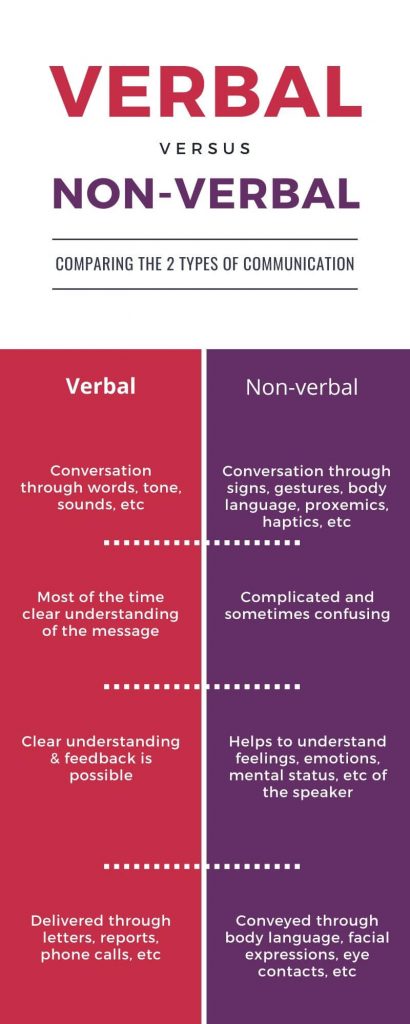 Photo shows the difference between verbal & non-verbal communication