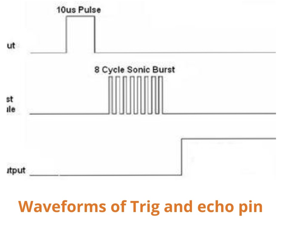 Shows the waveform of the waves from Trigger and echo pin of Ultrasonic sensor HC-SRO4