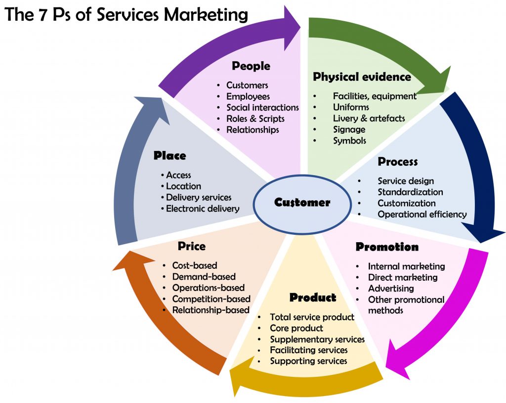 7 Ps of marketing infographic