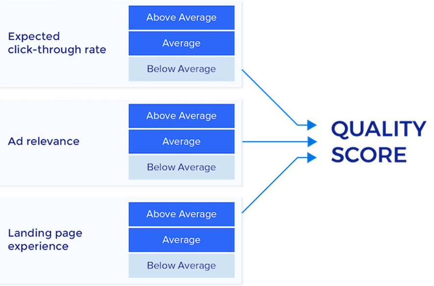 Ad Relevancy What Is Quality Score