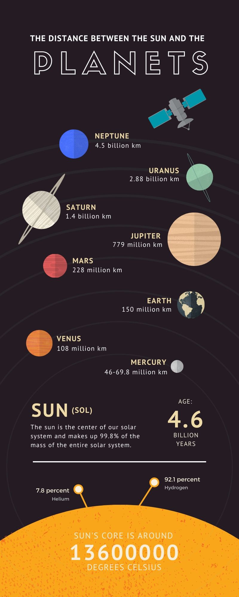 Age and temperature of sun and distance between the sun and the planets