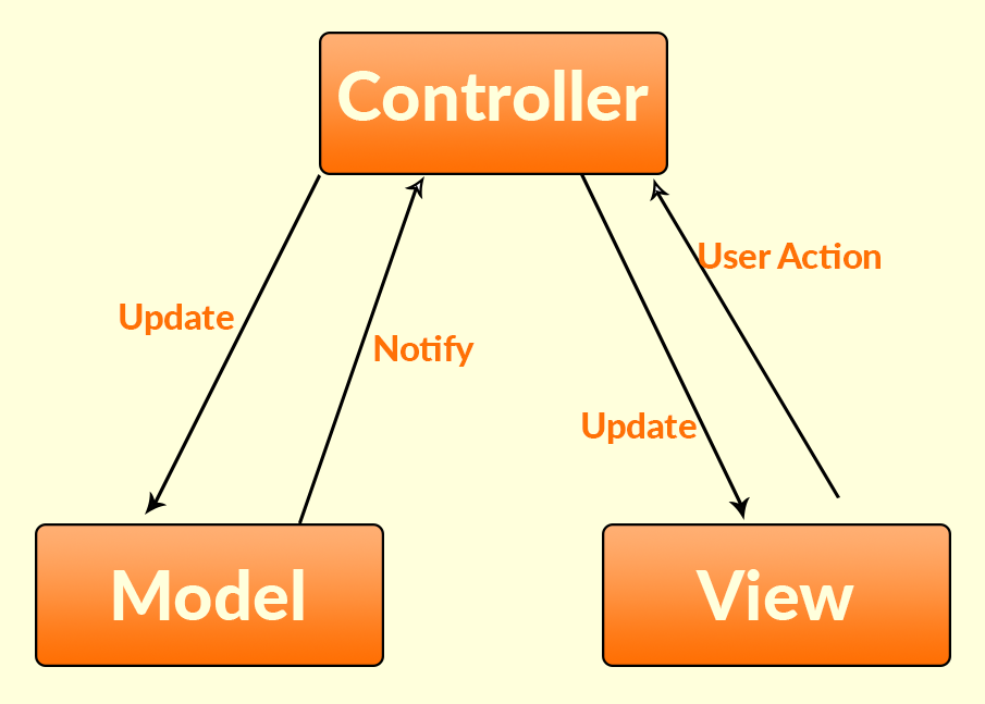 AngularJS MVC Architecture 