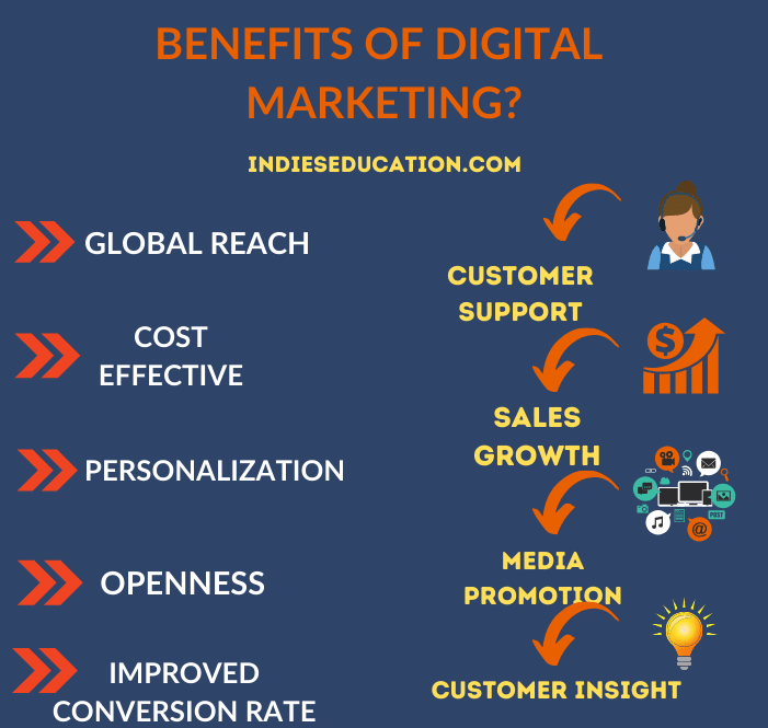 the image shows.the benefits of digital marketing through Infographics.