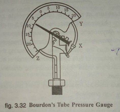 Bourdon’s tube pressure