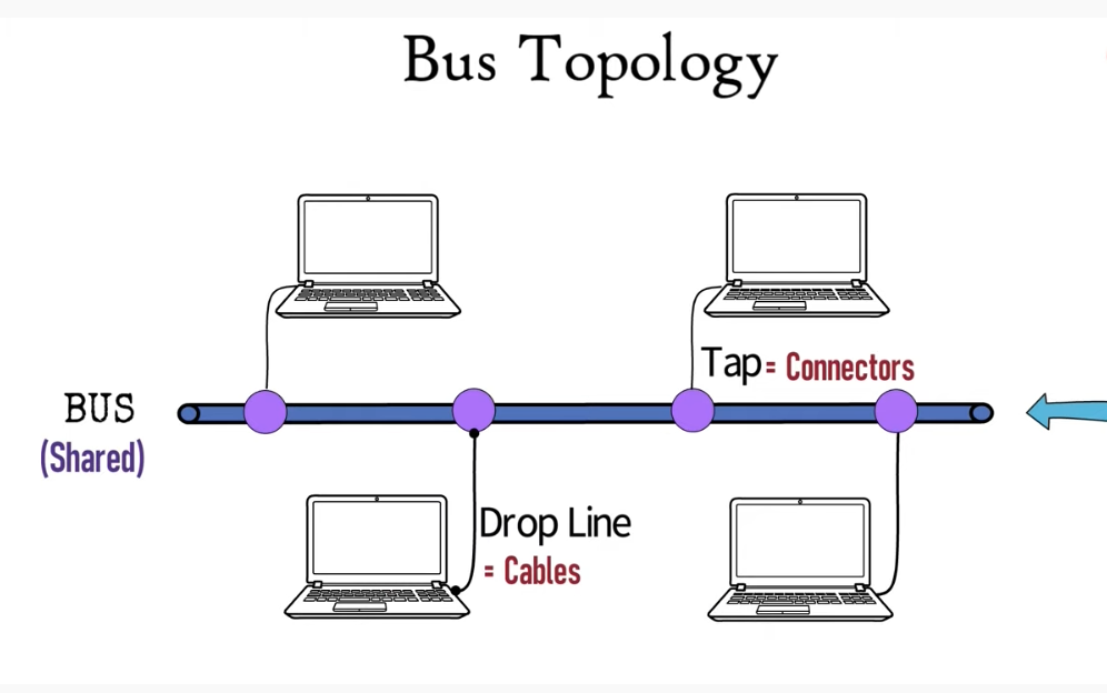 Bus-Topology