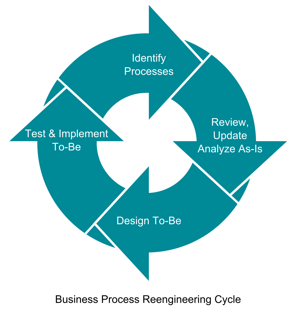 Product improvement cycle image