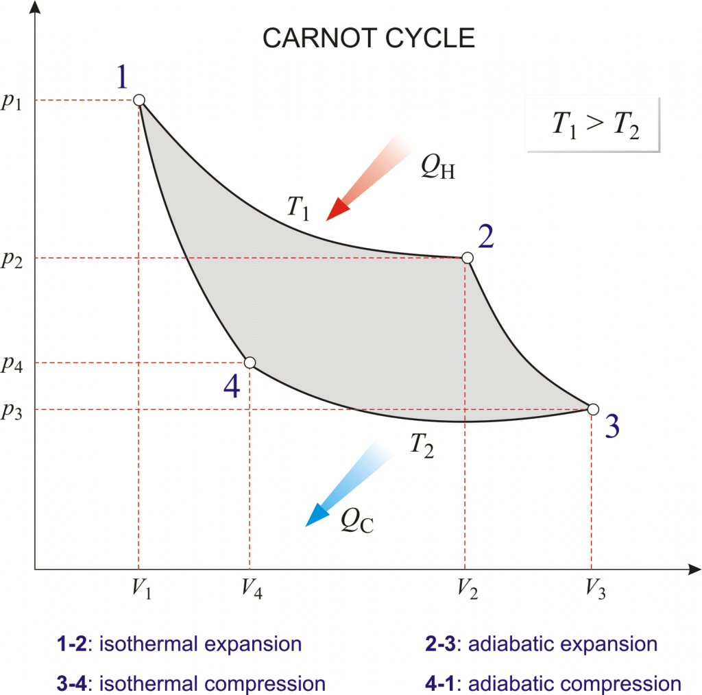 Carnot cycle