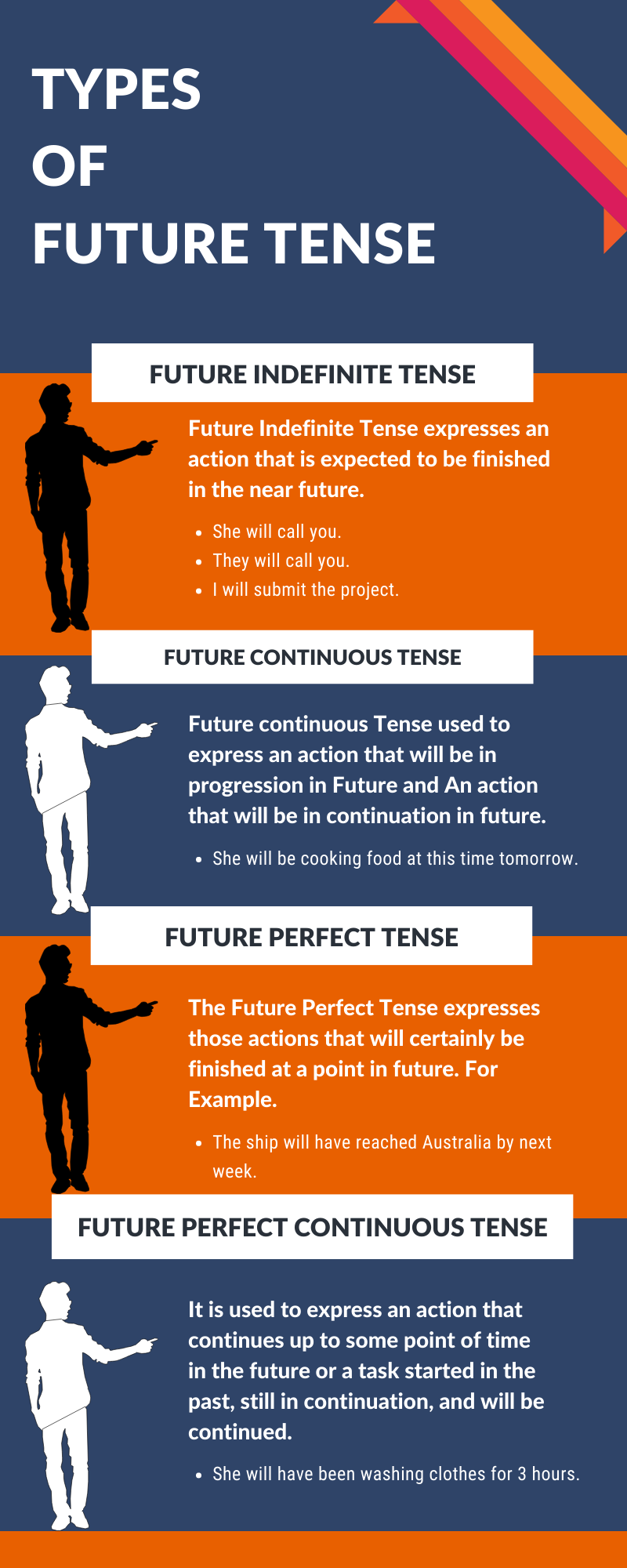 Types  of  Future Tense
