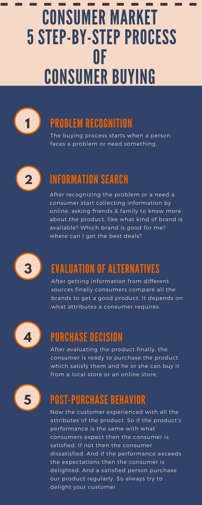 Infographic of consumer buying process