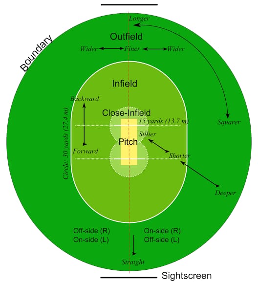 Cricket Ground Measurement
