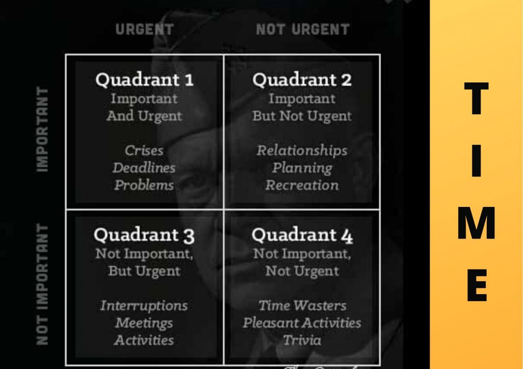 image shows you can divide your time into 4 parts as an imgae quadrant . 
On the basis of urgent and important priorities . then you will have four types of work ok .