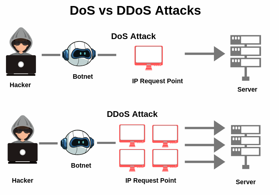 three different types of dos attacks torrent
