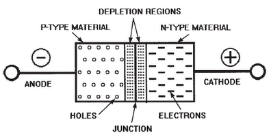 Depletion layer and potential barrier