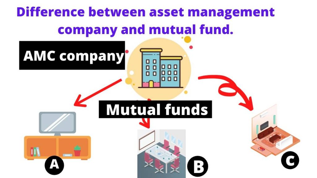 explained the difference between asset management company and funds.