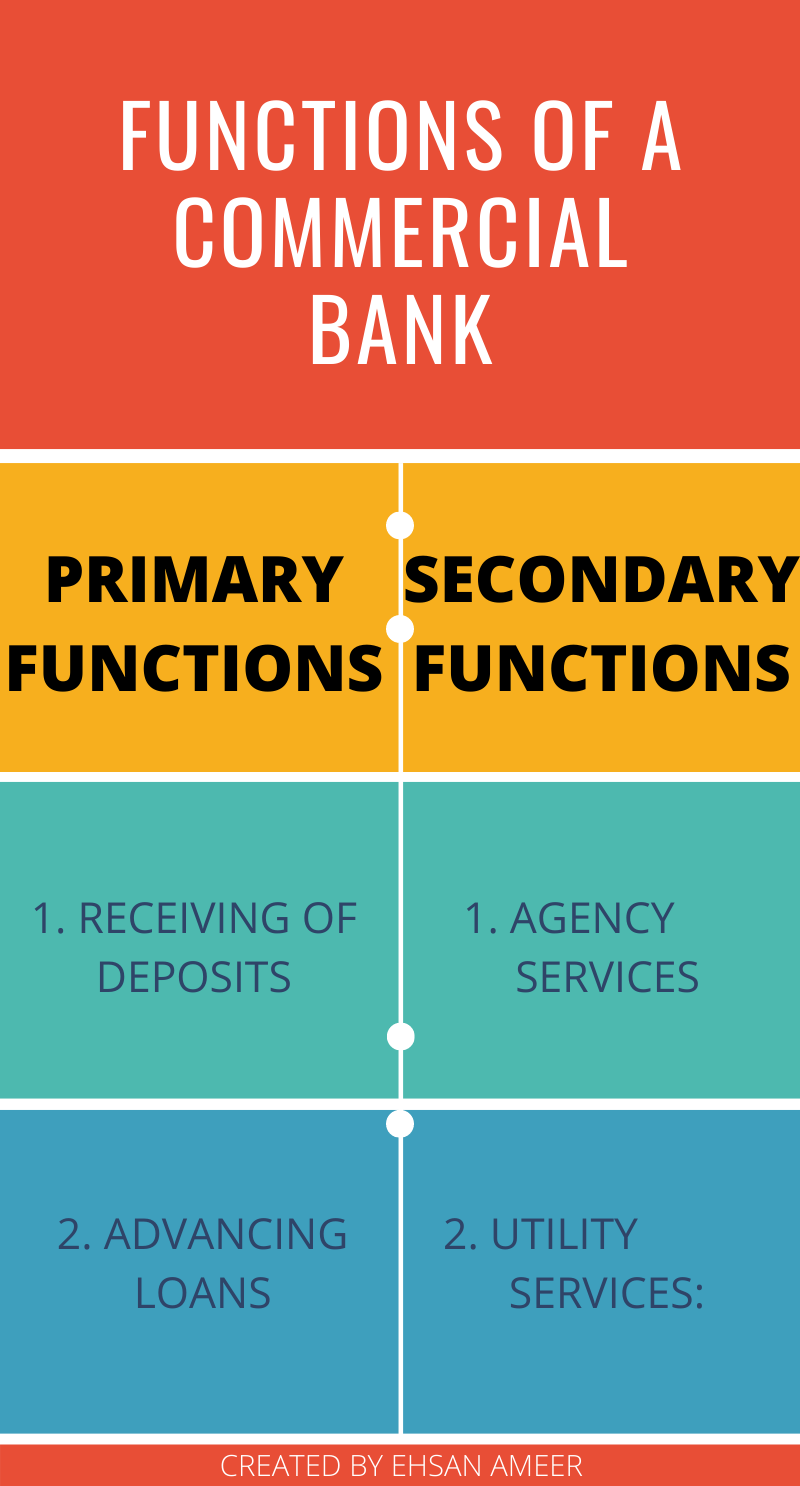 Functions of commercial bank
