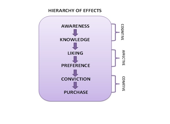 HIERARCHY OF EFFECTS