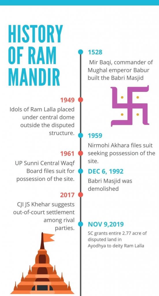 Ram Mandir Chronology