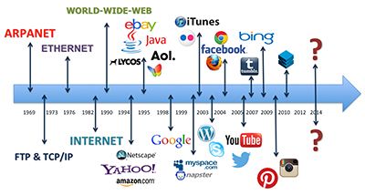 How Web Development Started