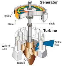Hydro Energy Turbine