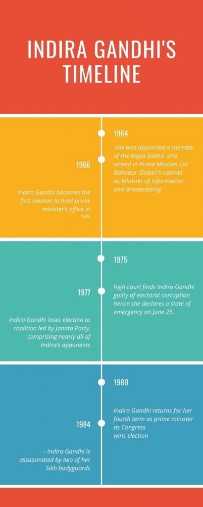 Indira Gandhi's TImeline