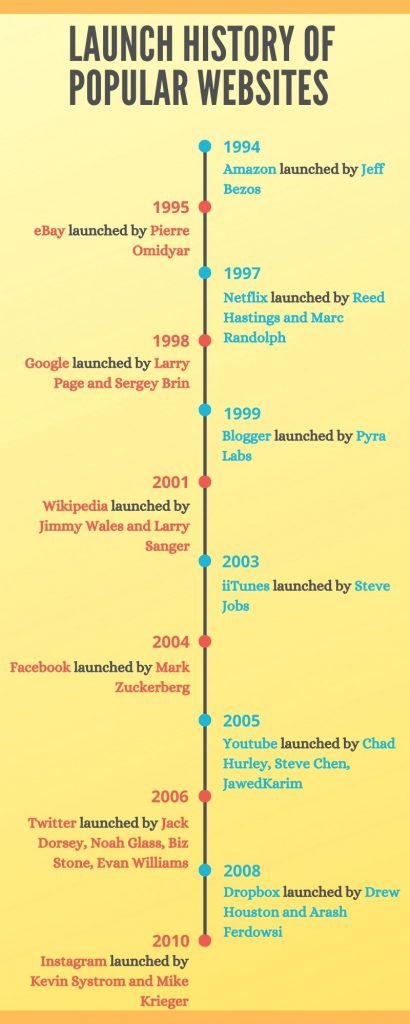 infographic-launch-history-of-popular-websites
