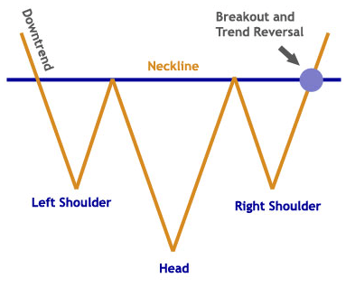 Bullish Inverted Head and Shoulder Reversal chart pattern