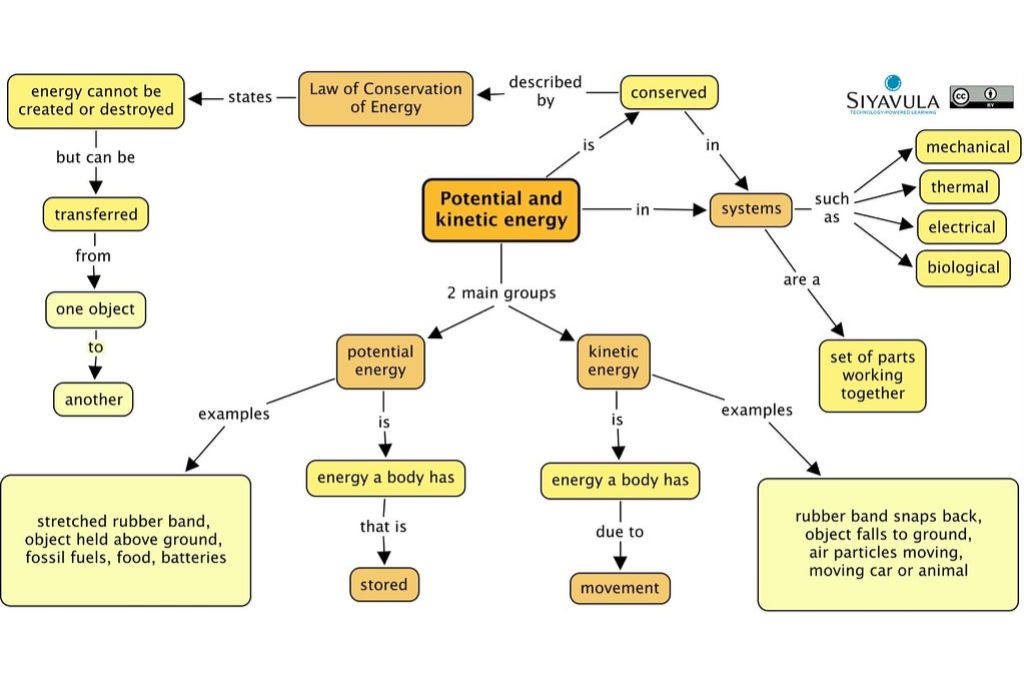 Energy-Kinetic energy & Potential energy