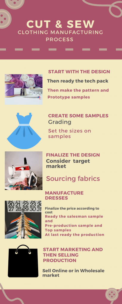Cut and sew garment manufacturing process infographic 