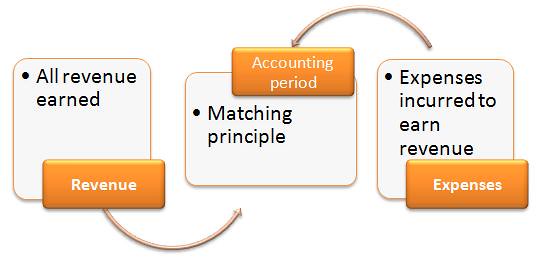 Matching-principle