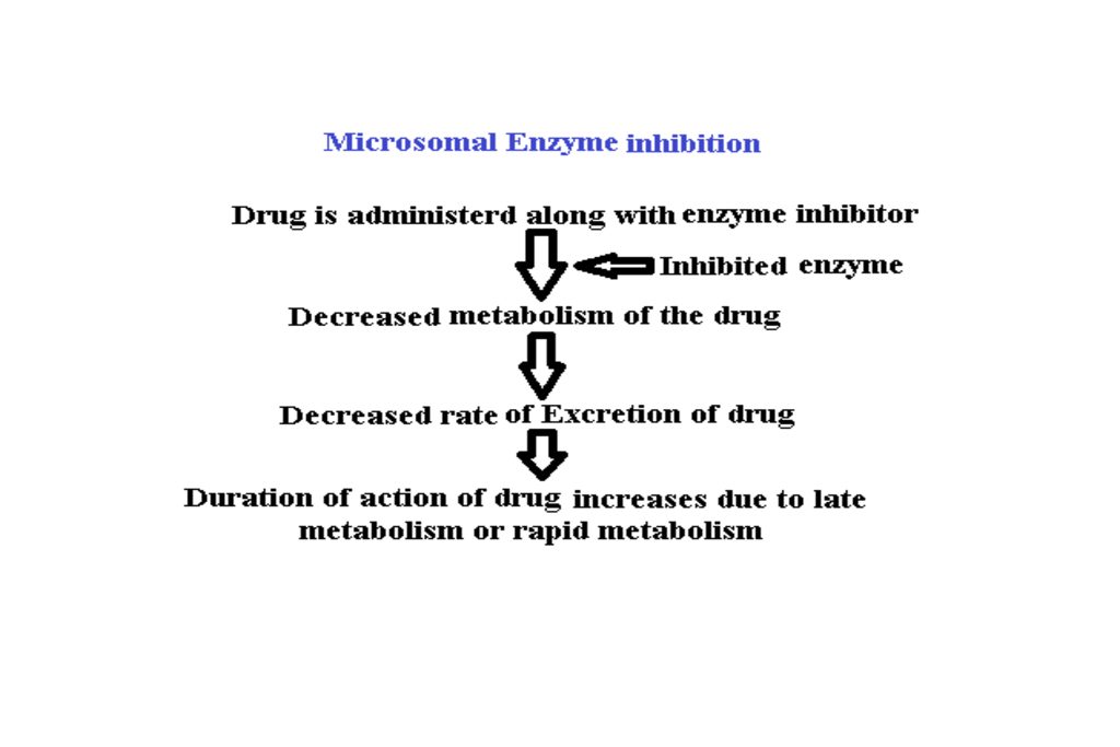 Microsomal enzyme inhibition: A prime aspect of drug metabolism