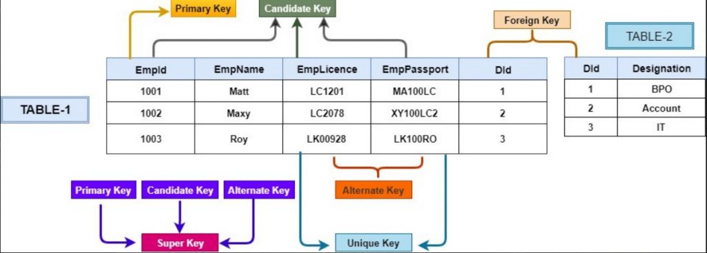 MySQL Keys