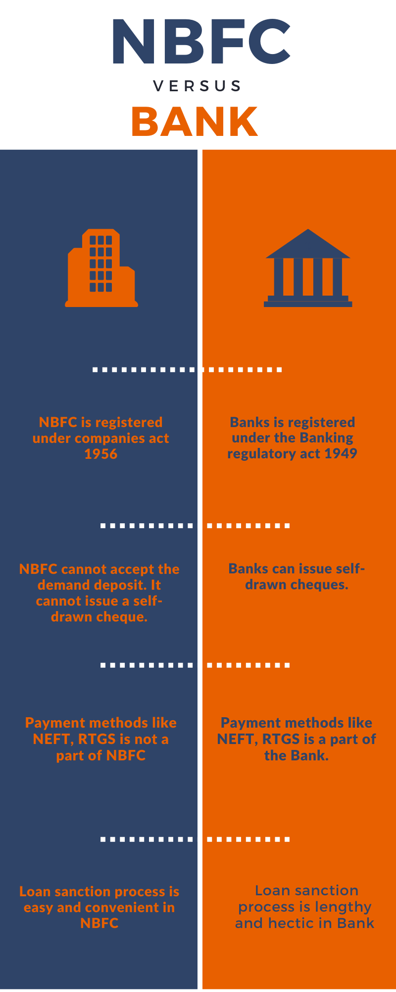 NBFC vs Bank comparison infographic