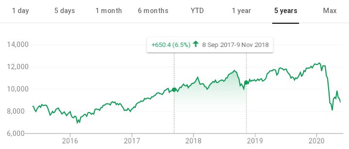 A previous 5 year Nifty chart 