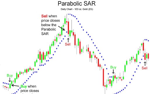 ParabolicSAR indicator