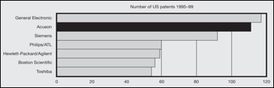 Patent Analysis for Siemens
