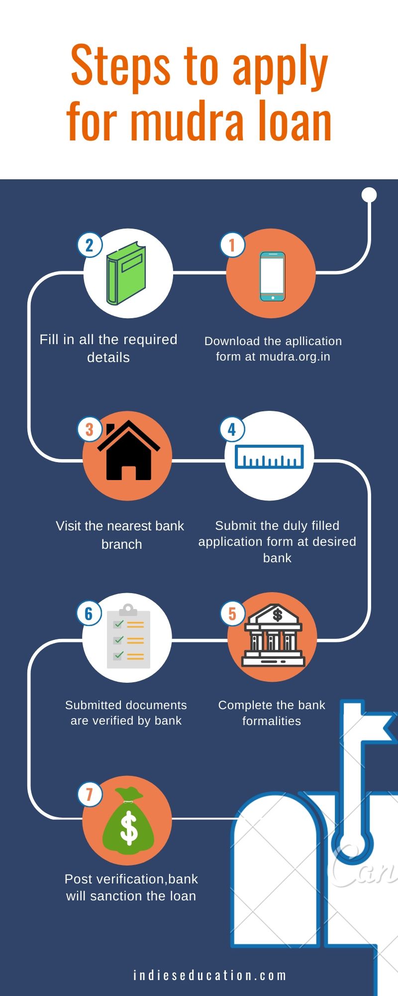 Steps to apply for mudra loan