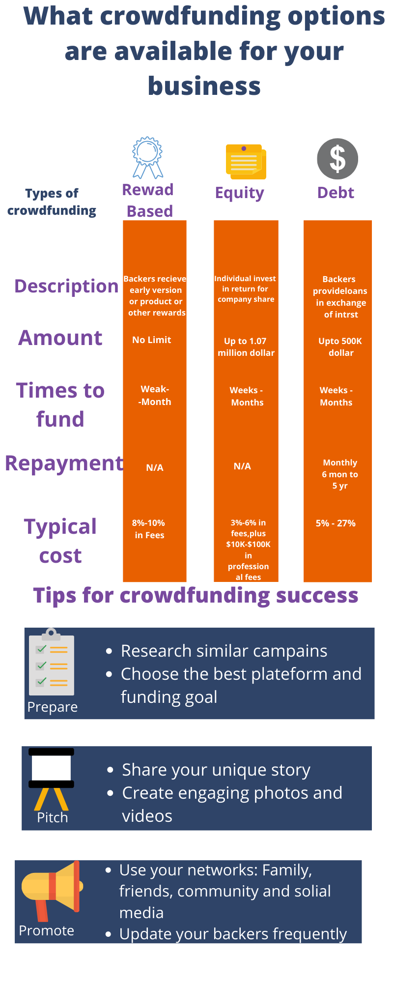 What crowd funding option are available for your business