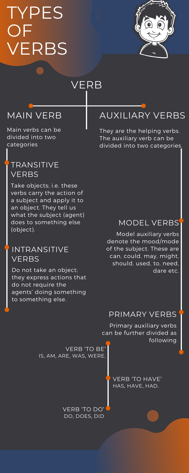 types  of  verbs