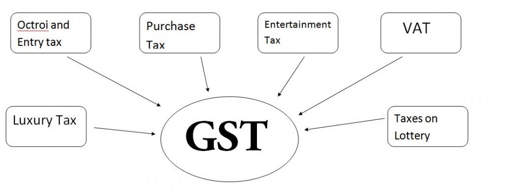 Sate-level-taxes-merged-into-GST