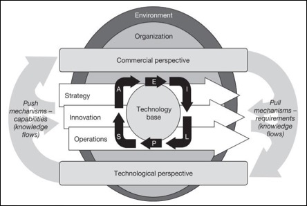 Technology Management Framework