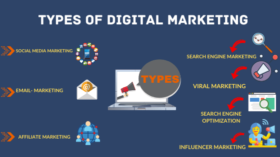 the image shows.types of digital marketing.it is the part of digital marketing free online courses.