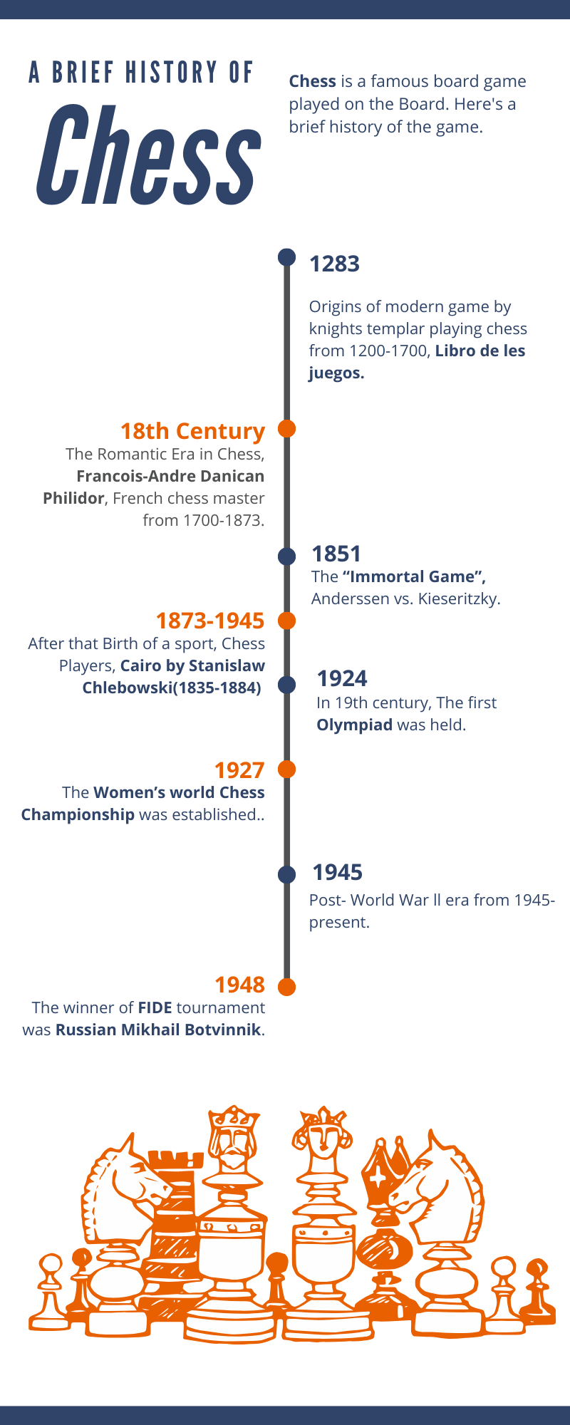 The Brief history of Chess