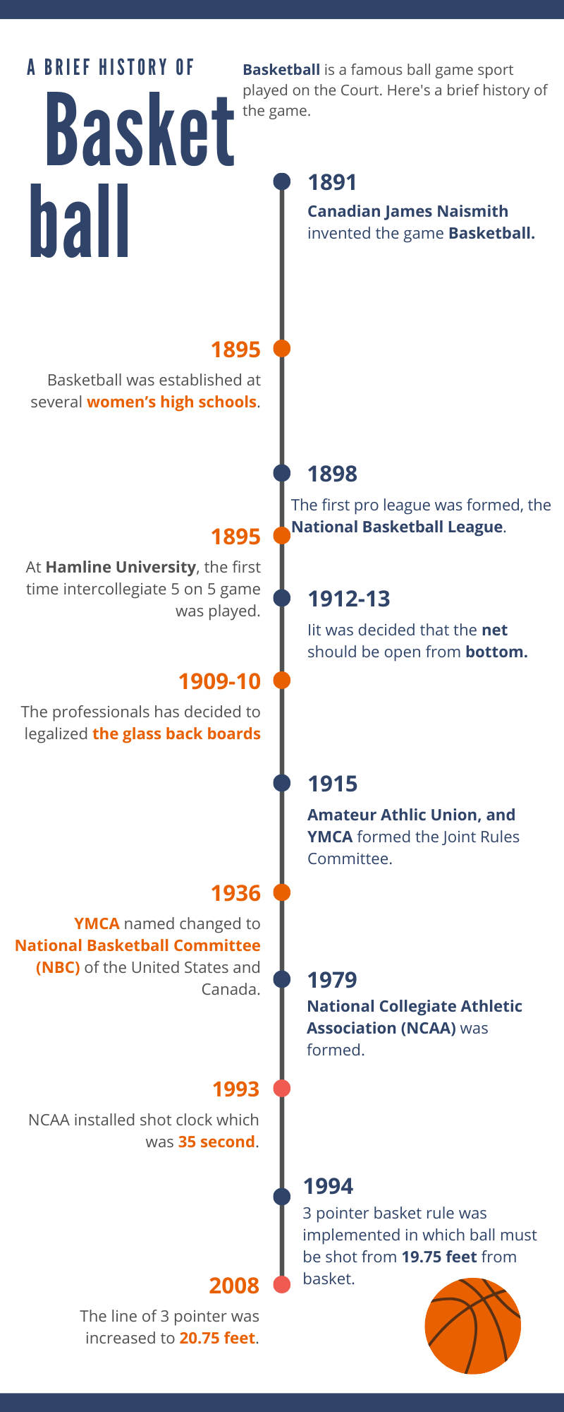 The brief history of basketball