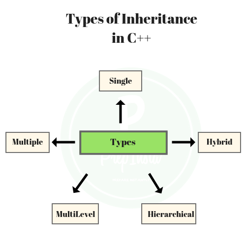 types of Inheritance 