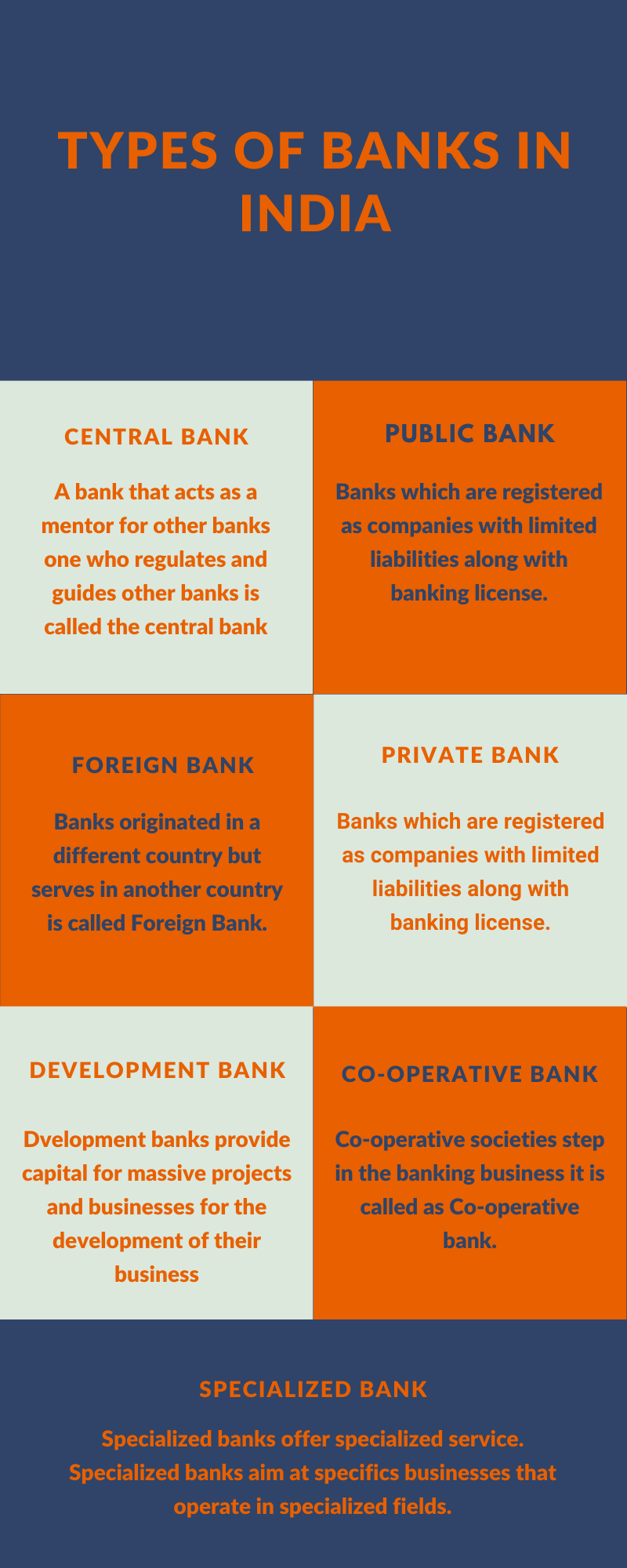 Type of banks in India infographic image