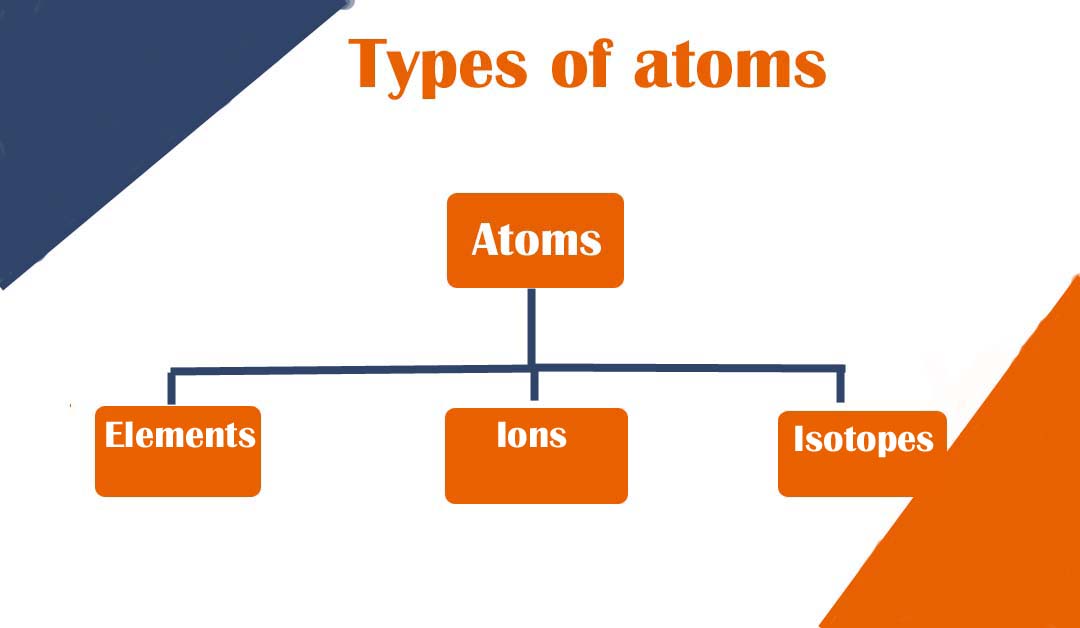 types of atoms
