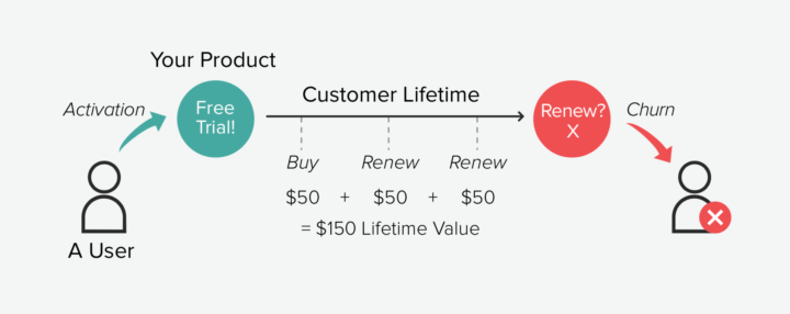 Customer Lifetime Value(CLV)